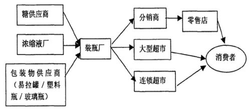 从一瓶可乐到全球网络 专访可口可乐供应链总监谈高效管理的幕后故事