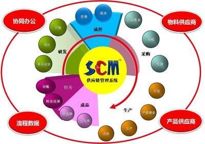 供应链管理职业正迎来春天 供应链管理服务的机遇与挑战