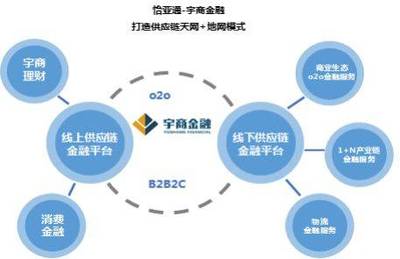 供应链金融商业模式分析 以供应链管理服务为核心，附案例探讨