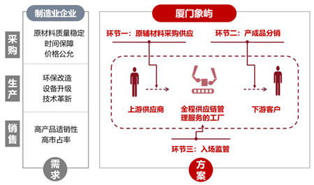 厦门象屿 全程供应链管理服务模式再推广，上半年营收同比大增40%