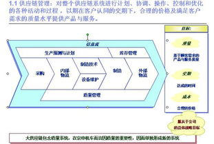 供应链管理包括哪些主要内容